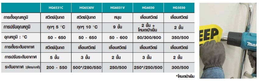 Makita HG6530VK เครื่องเป่าลมร้อน (2000W.| ปรับอุณหภูมิ 3 ระดับ | ไม่มี ...