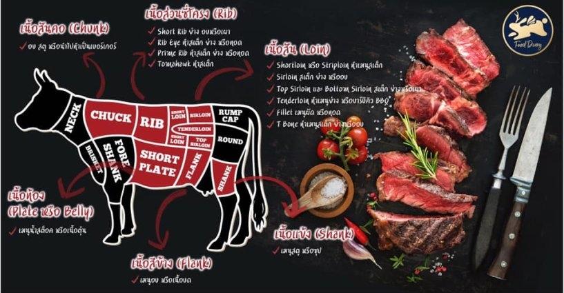 Food Diary แจกเคล็ดลับการทำเมนูเนื้อจากแต่ละส่วนของวัวให้ได้รสชาติที่ดีที่สุด Food Diary แจกเคล็ดลับการทำเมนูเนื้อจากแต่ละส่วนของวัวให้ได้รสชาติที่ดีที่สุด