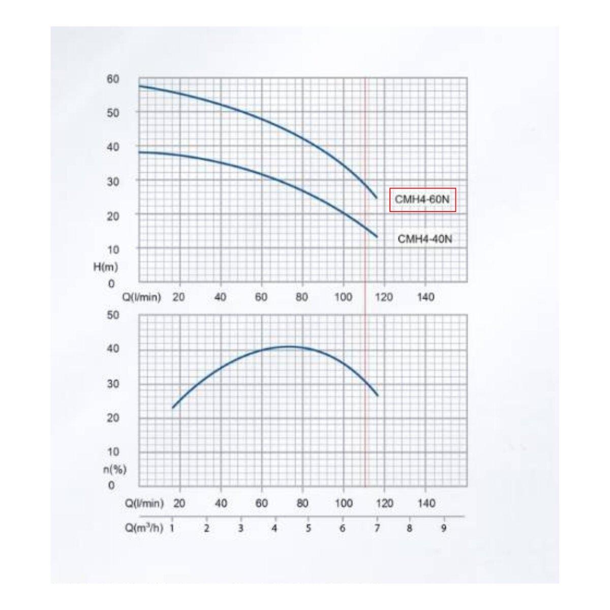 TORQUE TQ-WP-CMH4-60N ปั๊มน้ำ (Multi-stage pumps | 6 ใบพัด) 1-1/4 x 1.0 ...