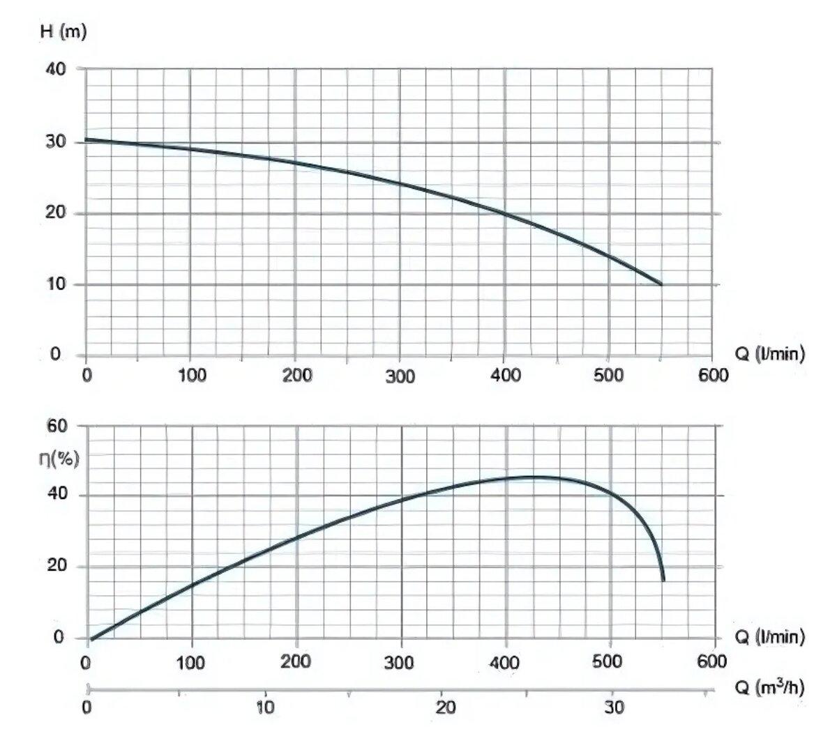 Torqplus Chart TORQUE TQ-WP-TCP230F/T ปั๊มน้ำหอยโข่ง (หน้าแปลน) 2.0 x 2.0 นิ้ว (3.0 HP ...