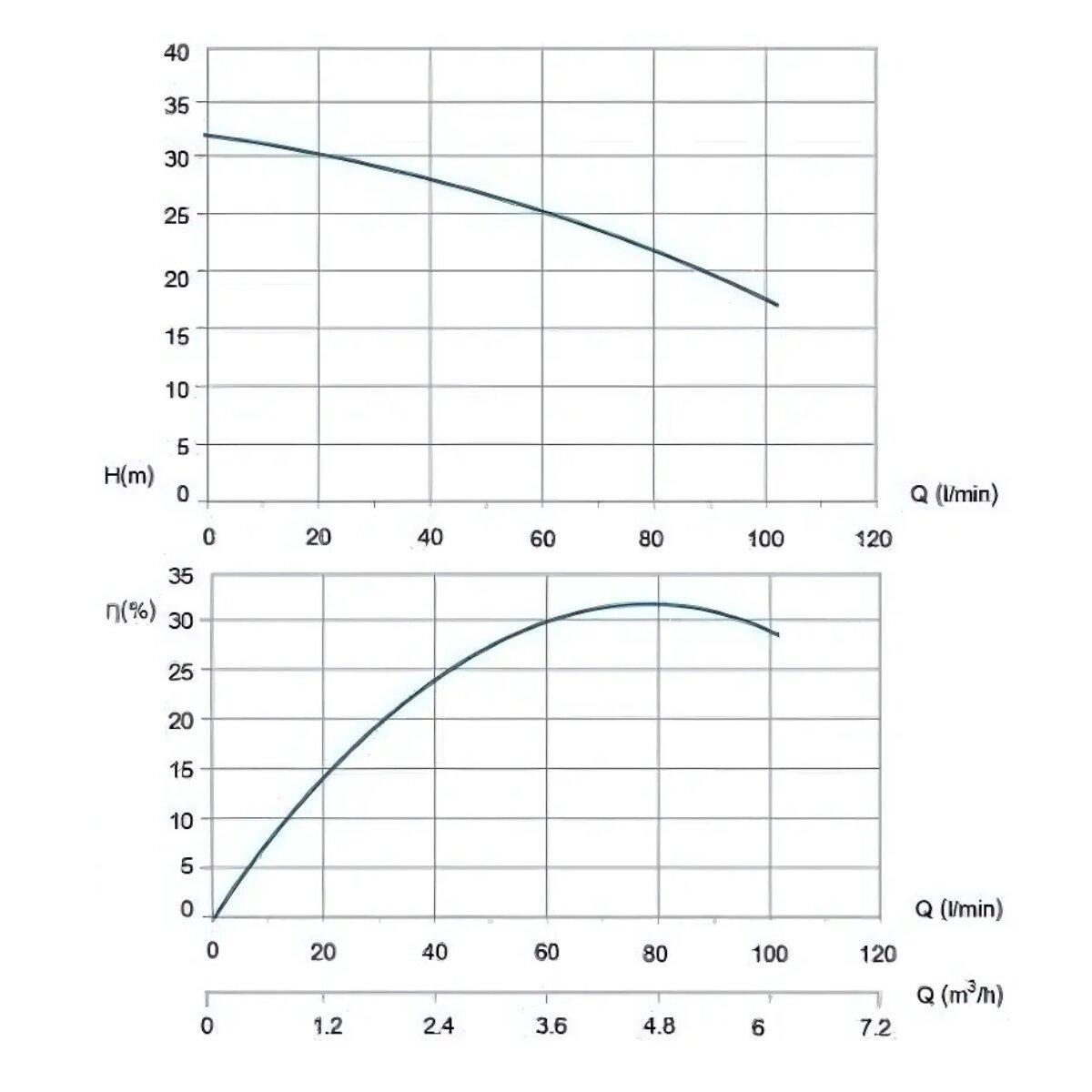 Torqplus Chart TORQUE TQ-WP-TCP110 ปั๊มน้ำหอยโข่ง 1.0 x 1.0 นิ้ว (1.0 HP 220V.| ใบพัด ...