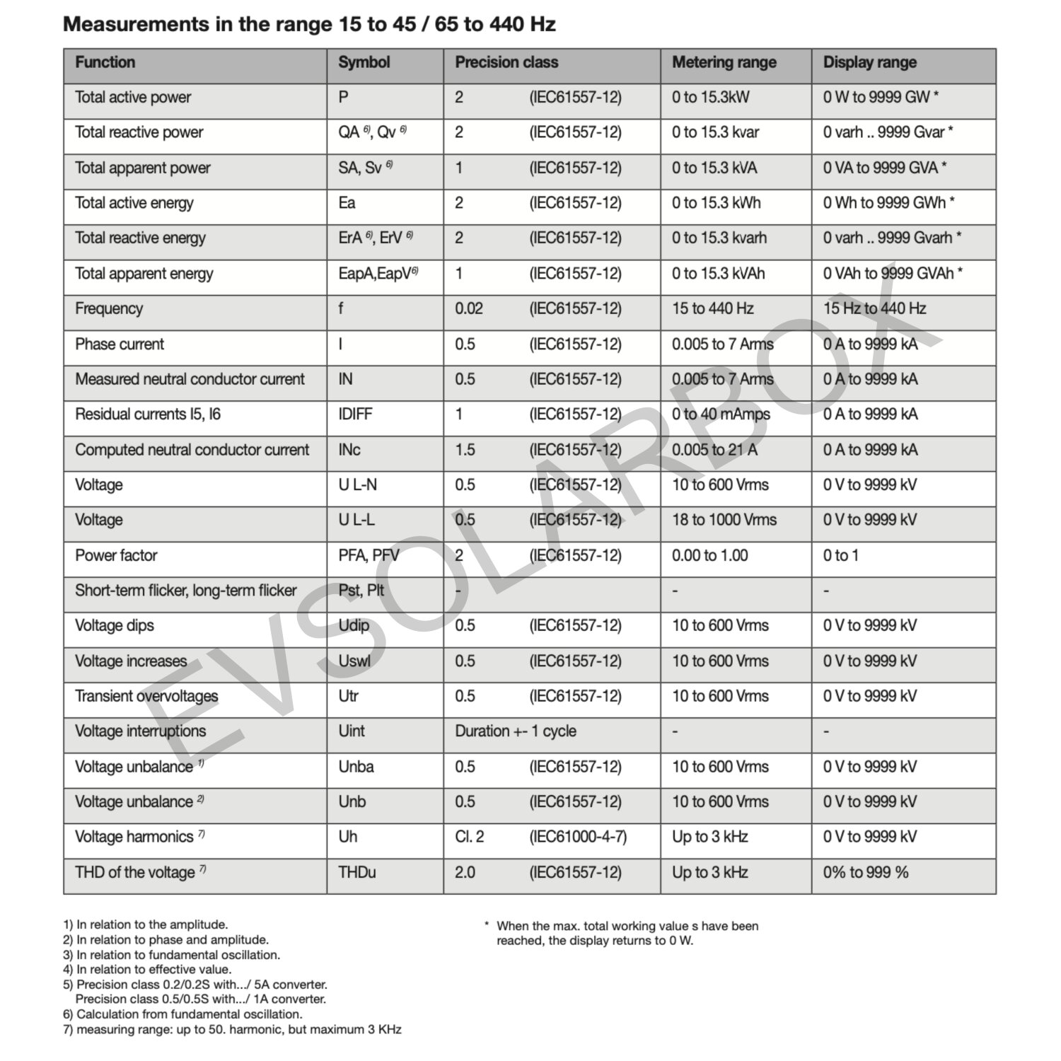 JANITZA UMG 512PRO Ev Solar Box